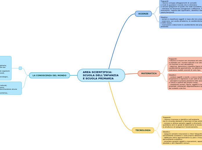 AREA SCIENTIFICA:
SCUOLA DELL'INFANZIA 
E SCUOLA PRIMARIA