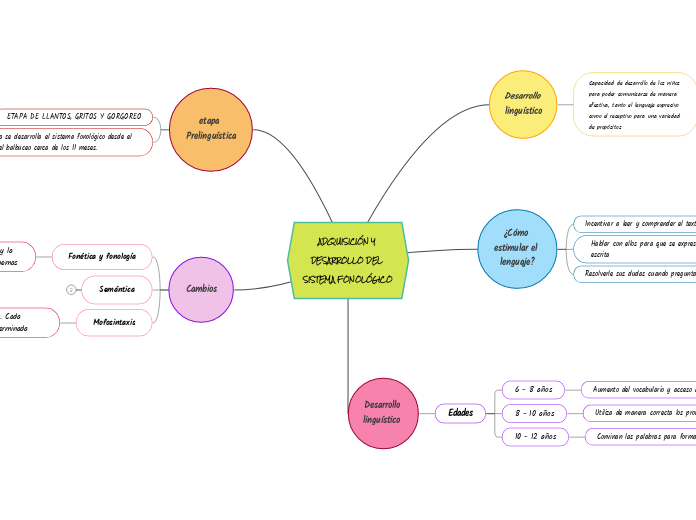 ADQUISICIÓN Y DESARROLLO DEL SISTEMA FONOLÓGICO
