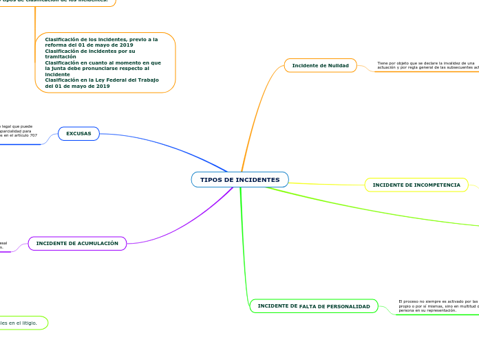 TIPOS DE INCIDENTES