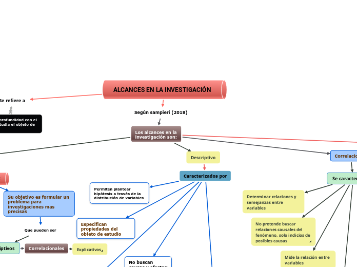 ALCANCES EN LA INVESTIGACIÓN