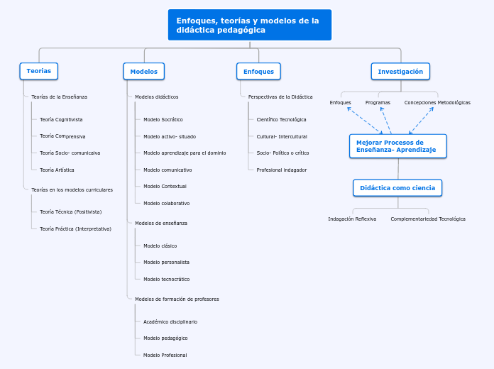 Didáctica Enfoques, metodos y teorías