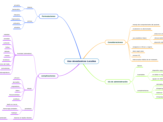 Uso Anestesicos Locales