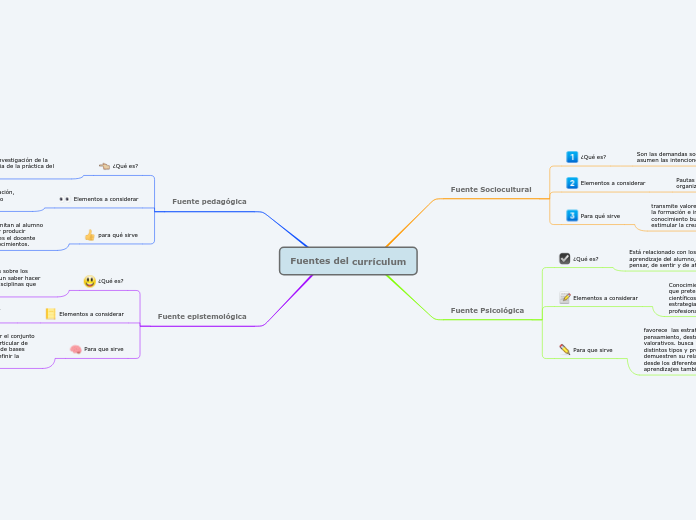 Fuentes del currículum