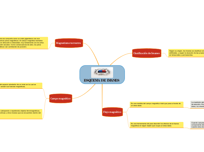 ESQUEMA DE IMANES 