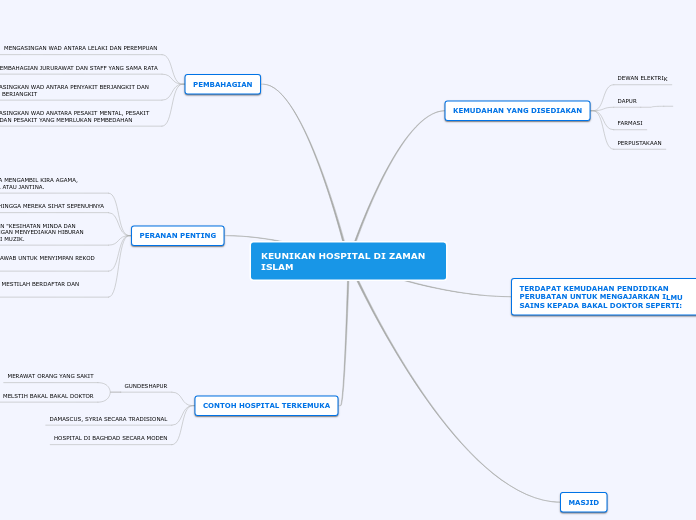 KEUNIKAN HOSPITAL DI ZAMAN ISLAM
