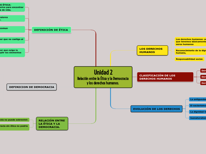 Unidad 2
Relación entre la Ética y la Democracia y los derechos humanos. 