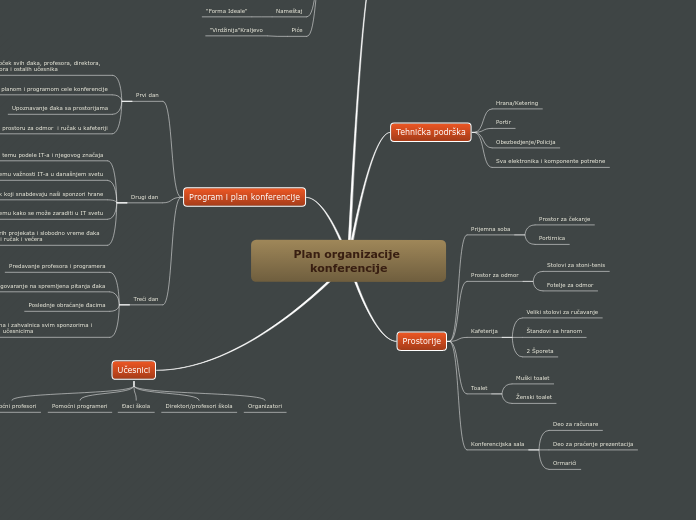 Plan organizacije konferencije
