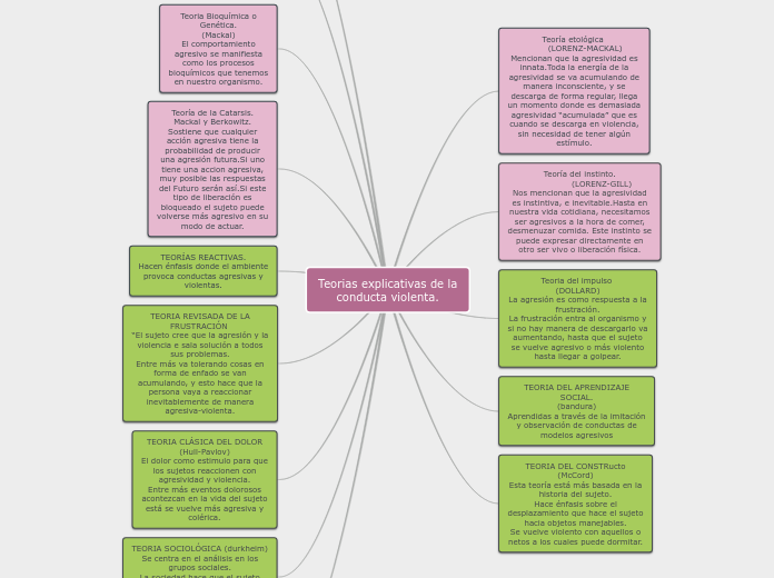 Teorias explicativas de la conducta violenta.