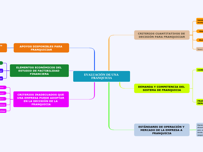 EVALUACIÓN DE UNA FRANQUICIA