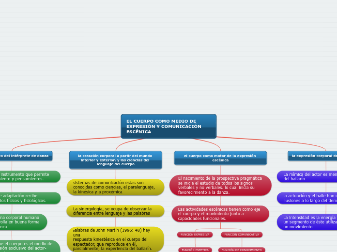 EL CUERPO COMO MEDIO DE EXPRESIÓN Y COMUNICACIÓN ESCÉNICA