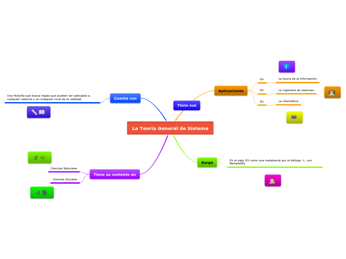 La Teoria General de Sistema