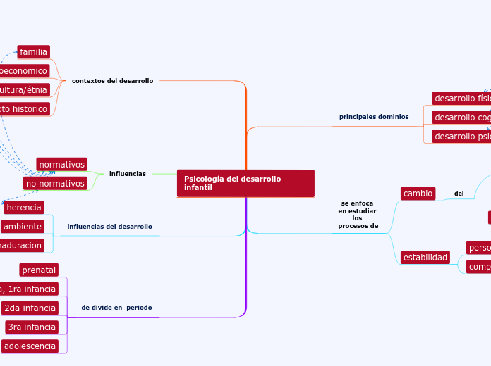 Psicología del desarrollo infantil