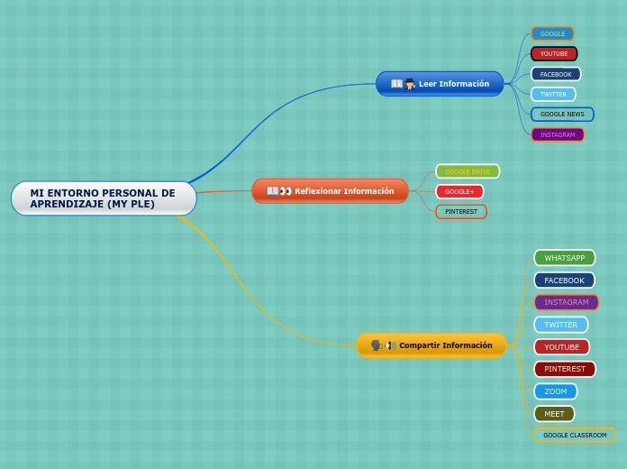 MI ENTORNO PERSONAL DE APRENDIZAJE (MY PLE)