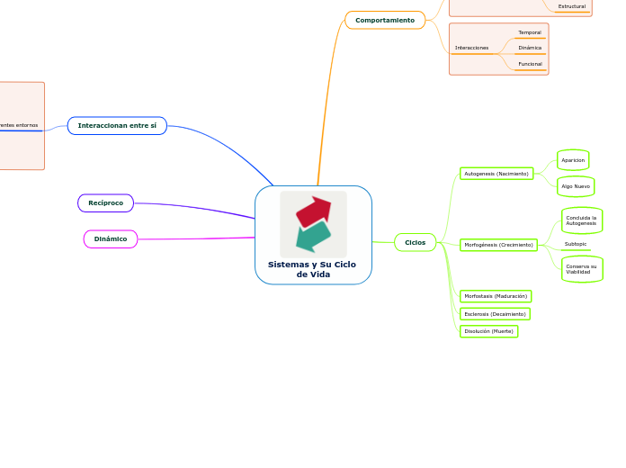 Sistemas y Su Ciclo de Vida