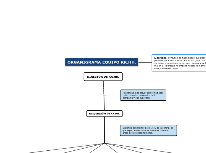 Organigrama arbol