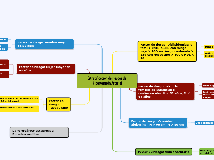 Estratificación de riesgos de Hipertensión Arterial