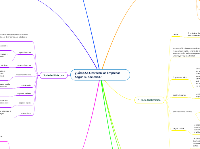 ¿Cómo Se Clasifican las Empresas Según su sociedad?
