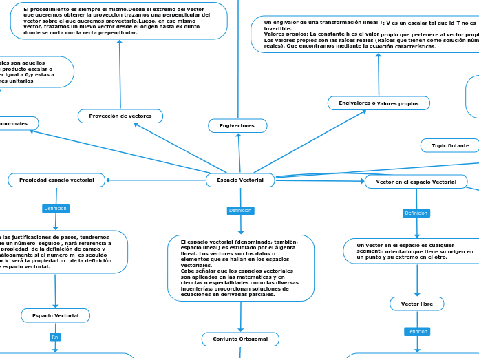 Espacio Vectorial