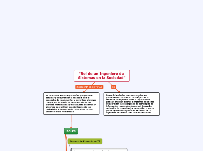 Mapa Conceptual Rol de un Ingeniero de Sistemas en la Sociedad (Saldaña Mosquiera Christian Eduardo)