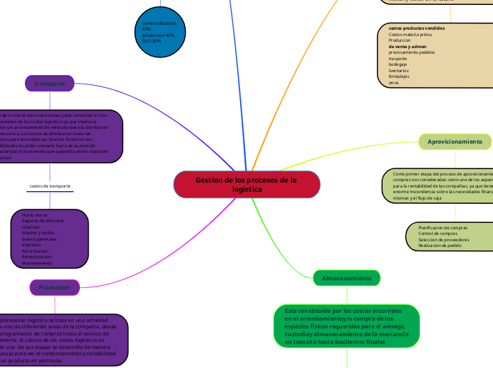 Gestion de los procesos de la logistica