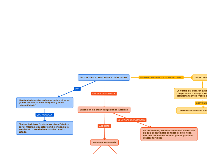 ACTOS UNILATERALES DE LOS ESTADOS
