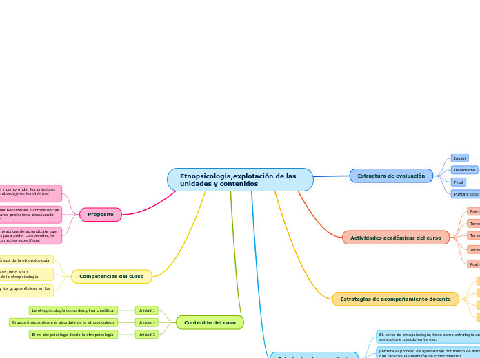 Etnopsicología,explotación de las unidades y contenidos