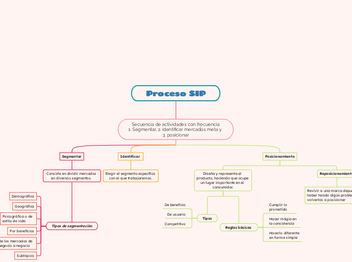 Proceso SIP