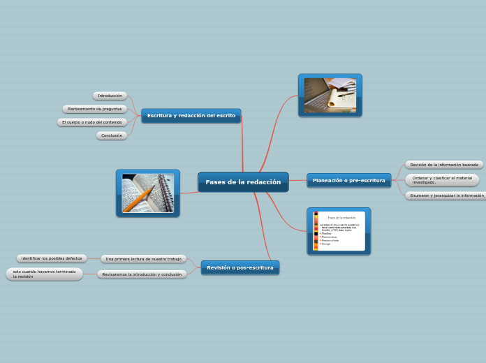 Fases de la redacción