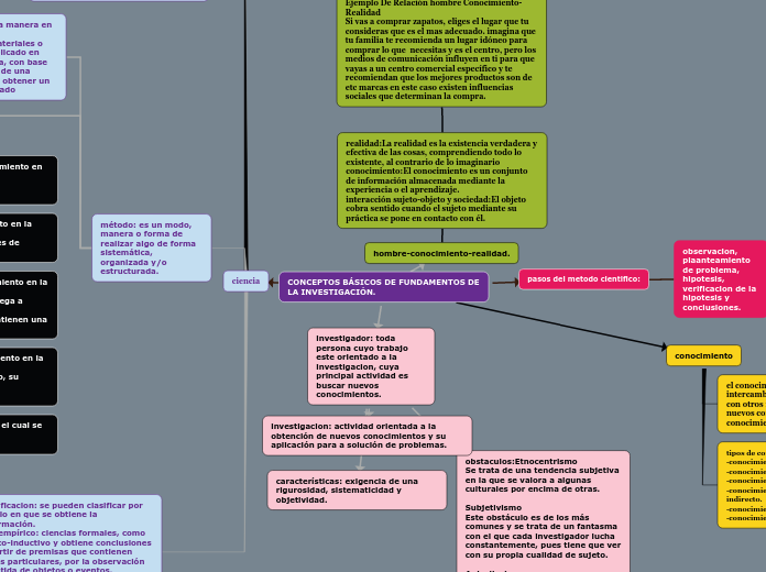 CONCEPTOS BÁSICOS DE FUNDAMENTOS DE LA INVESTIGACIÓN.