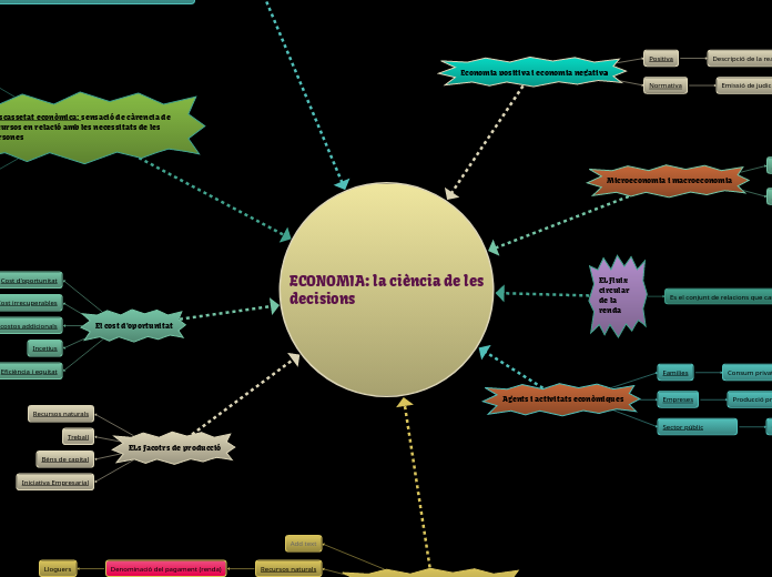 ECONOMIA: la ciència de les decisions