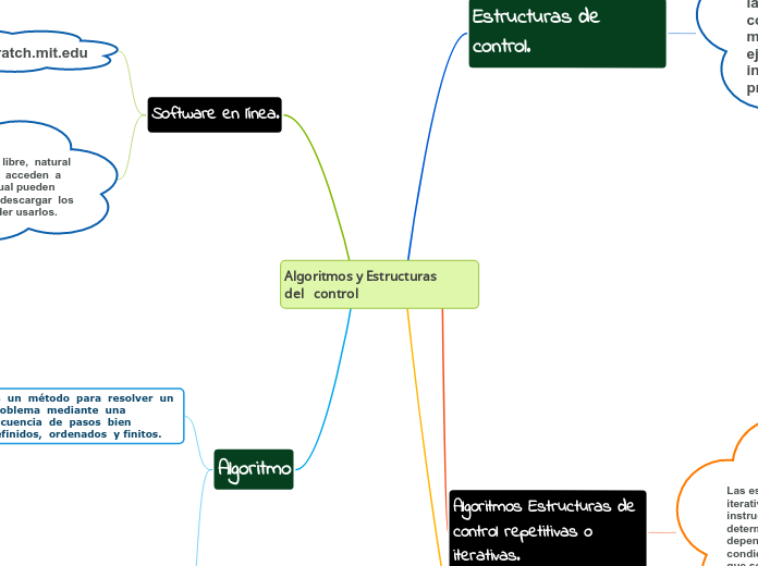 Algoritmos y Estructuras       del   control