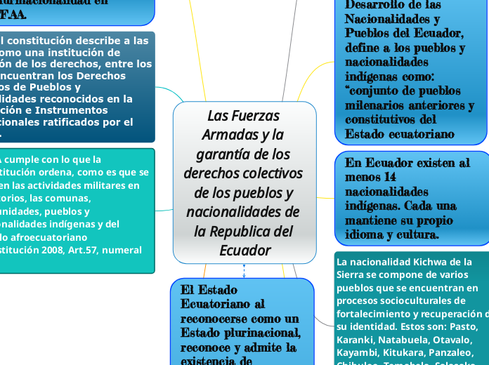 Las Fuerzas Armadas y la garantía de los derechos colectivos de los pueblos y nacionalidades de la Republica del Ecuador