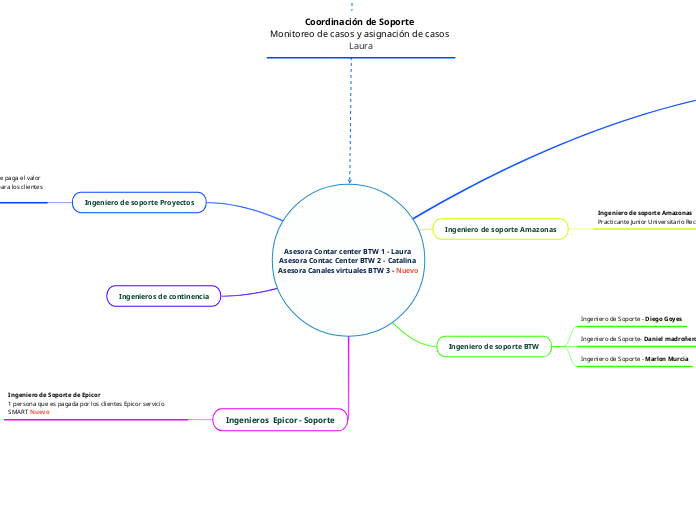 Asesora Contar center BTW 1 - Laura 
Asesora Contac Center BTW 2 - Catalina 
Asesora Canales virtuales BTW 3 - Nuevo