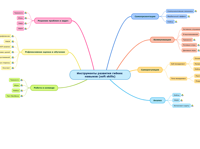 Инструменты развития гибких навыков (soft skills)