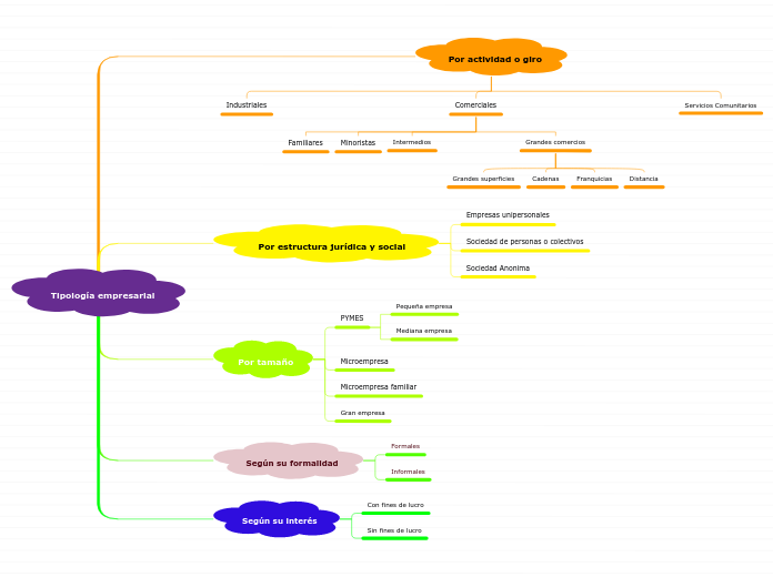 Tipología empresarial