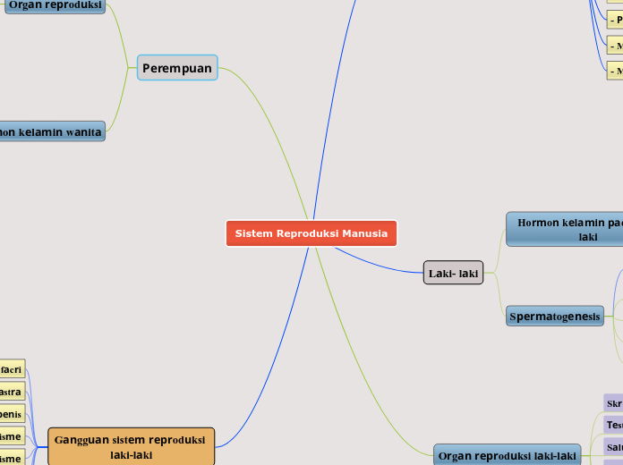 SISTEM REPRODUKSI MANUSIA