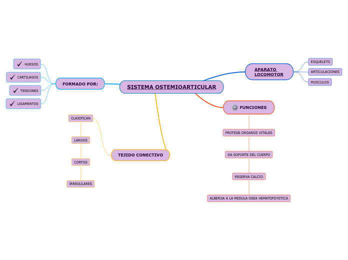 SISTEMA OSTEMIOARTICULAR