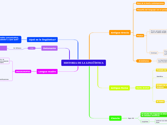 HISTORIA DE LA LINGÜÍSTICA