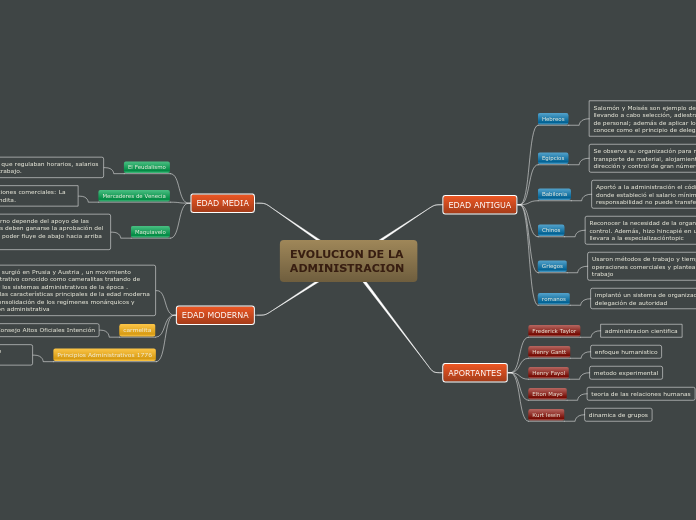 EVOLUCION DE LA ADMINISTRACION