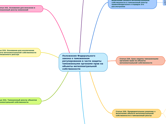 Положения Федерального закона о таможенном регулировании в части защиты таможенными органами прав на объекты интеллектуальной собственн