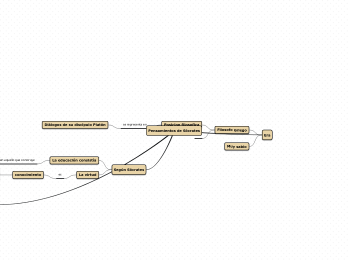 Pensamientos de Sócrates