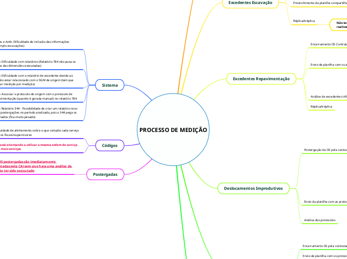 PROCESSO DE MEDIÇÃO