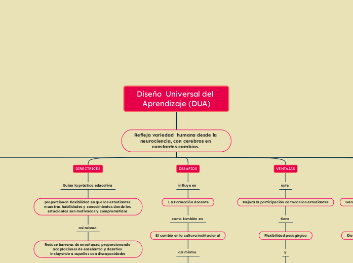 Diseño  Universal del Aprendizaje (DUA)