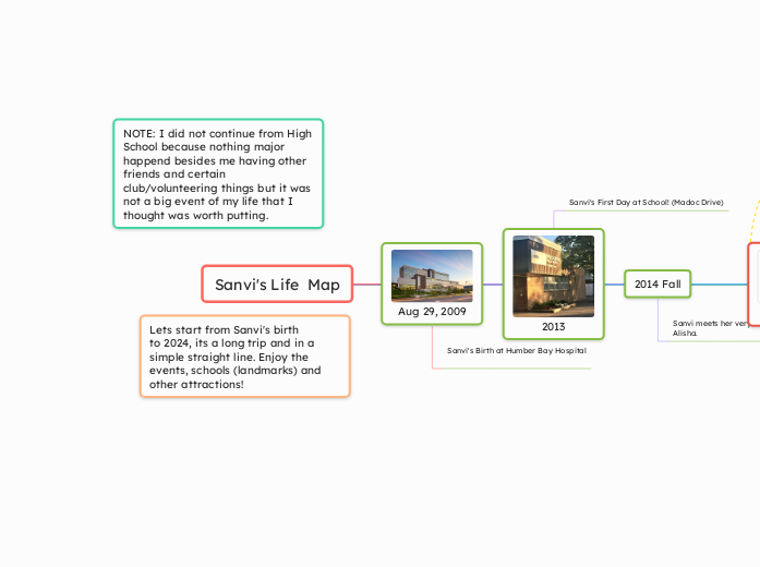 Sanvi's Life  Map