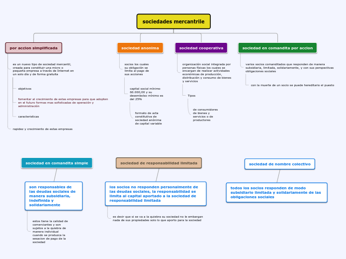 Organigrama arbol