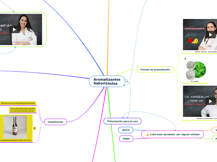 Aromatizantes
Saborizantes