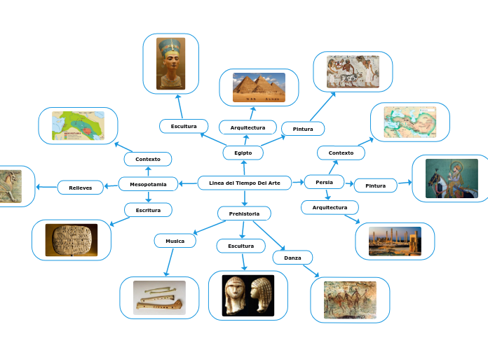 Linea del Tiempo Del Arte