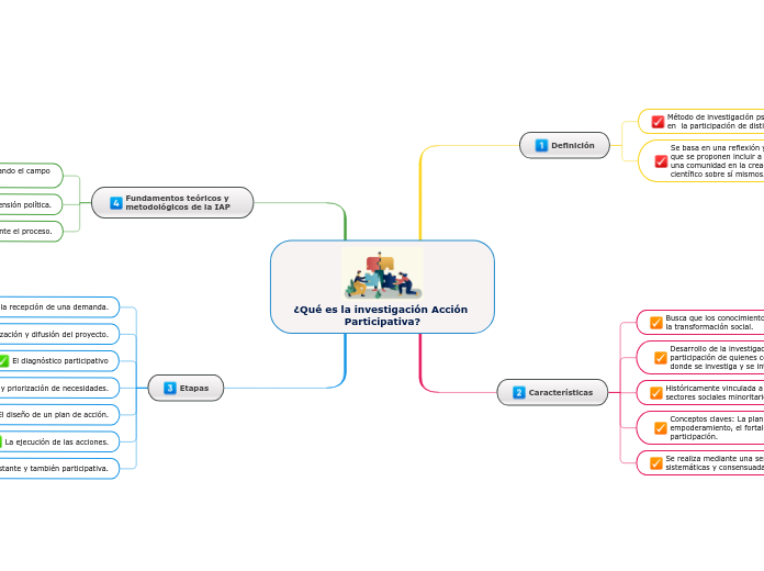 ¿Qué es la investigación Acción Participativa?