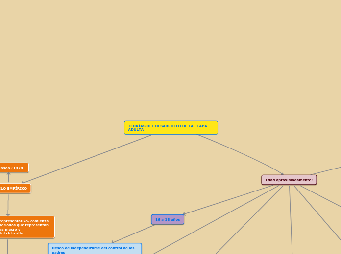 TEORÍAS DEL DESARROLLO DE LA ETAPA ADULTA