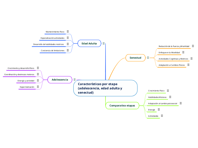 Características por etapa (adolescencia, edad adulta y senectud)